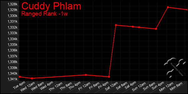 Last 7 Days Graph of Cuddy Phlam