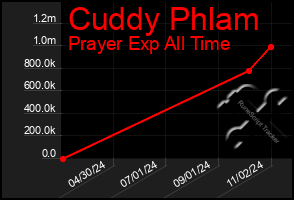 Total Graph of Cuddy Phlam