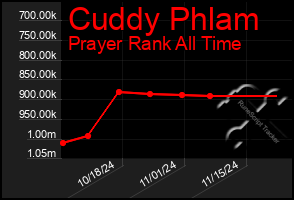 Total Graph of Cuddy Phlam