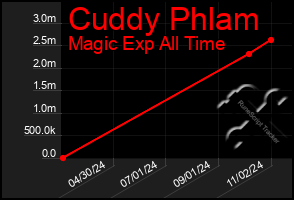 Total Graph of Cuddy Phlam