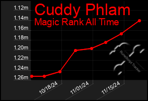 Total Graph of Cuddy Phlam