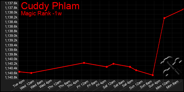 Last 7 Days Graph of Cuddy Phlam