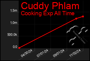 Total Graph of Cuddy Phlam