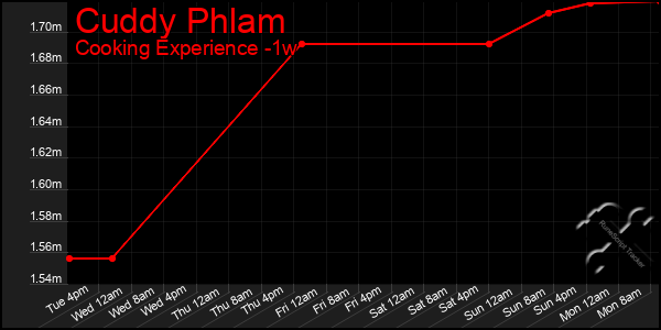 Last 7 Days Graph of Cuddy Phlam