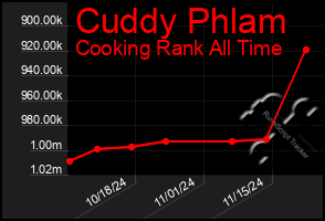 Total Graph of Cuddy Phlam