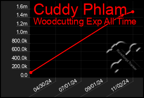 Total Graph of Cuddy Phlam