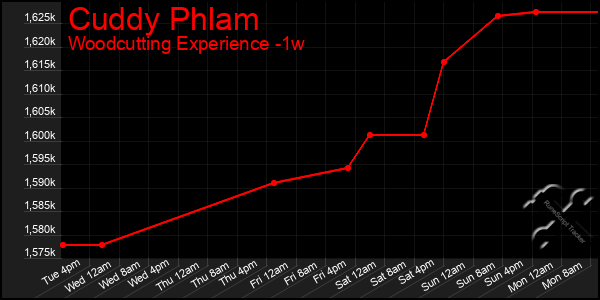 Last 7 Days Graph of Cuddy Phlam