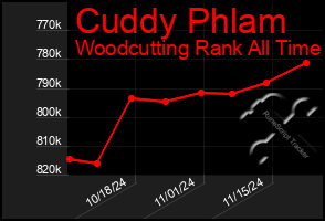 Total Graph of Cuddy Phlam