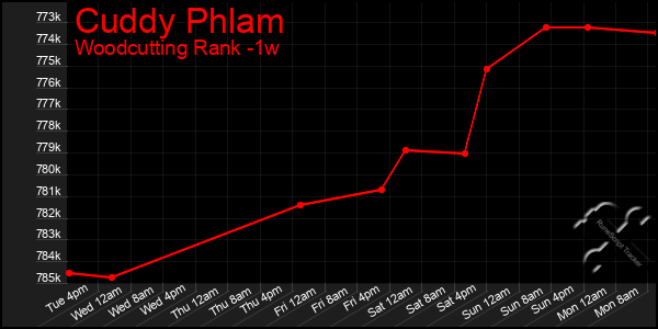 Last 7 Days Graph of Cuddy Phlam