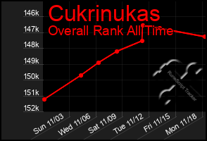 Total Graph of Cukrinukas