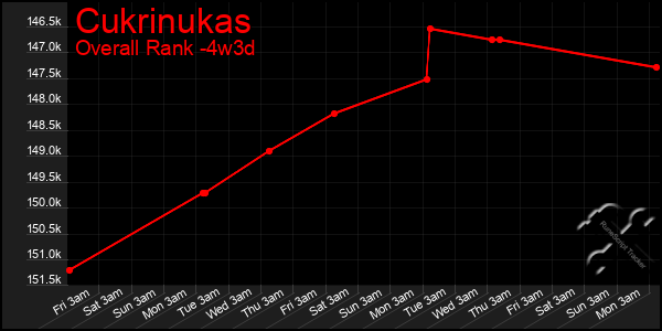 Last 31 Days Graph of Cukrinukas