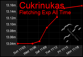 Total Graph of Cukrinukas