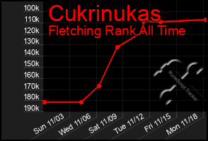 Total Graph of Cukrinukas