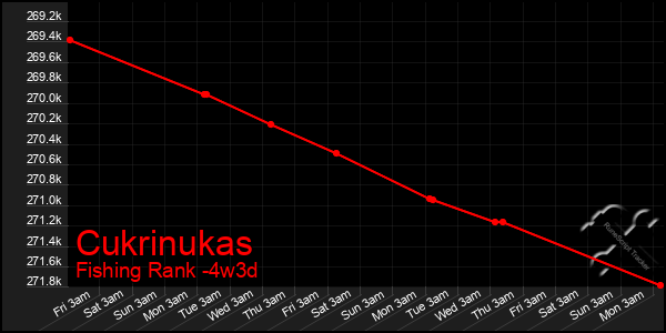 Last 31 Days Graph of Cukrinukas