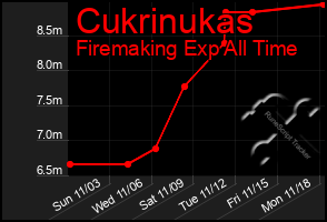 Total Graph of Cukrinukas