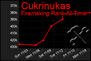 Total Graph of Cukrinukas