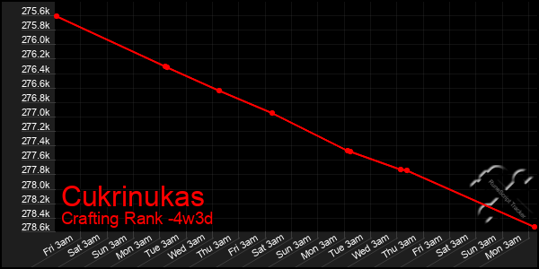 Last 31 Days Graph of Cukrinukas