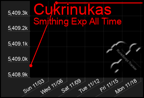 Total Graph of Cukrinukas