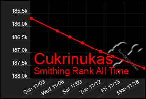 Total Graph of Cukrinukas