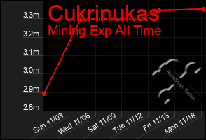 Total Graph of Cukrinukas