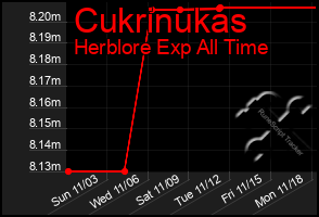 Total Graph of Cukrinukas