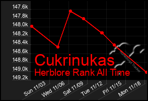 Total Graph of Cukrinukas