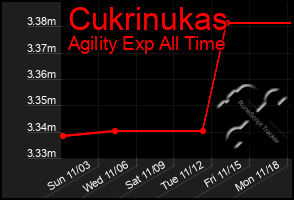 Total Graph of Cukrinukas