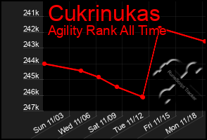 Total Graph of Cukrinukas