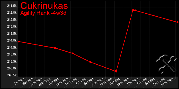 Last 31 Days Graph of Cukrinukas