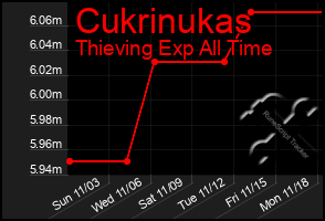 Total Graph of Cukrinukas