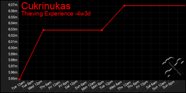 Last 31 Days Graph of Cukrinukas