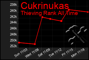 Total Graph of Cukrinukas