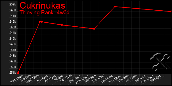 Last 31 Days Graph of Cukrinukas