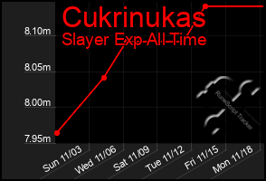 Total Graph of Cukrinukas