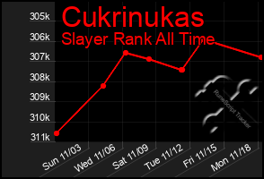 Total Graph of Cukrinukas