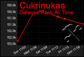 Total Graph of Cukrinukas