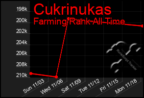 Total Graph of Cukrinukas