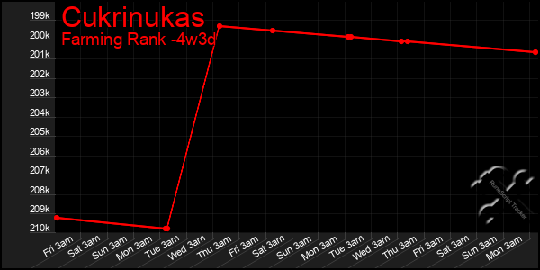 Last 31 Days Graph of Cukrinukas