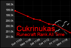 Total Graph of Cukrinukas