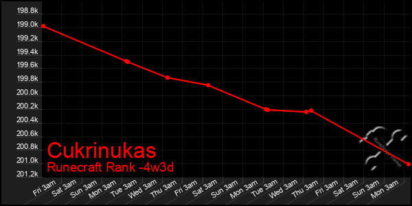 Last 31 Days Graph of Cukrinukas