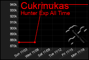 Total Graph of Cukrinukas