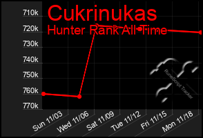 Total Graph of Cukrinukas