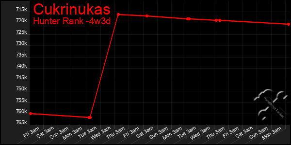 Last 31 Days Graph of Cukrinukas