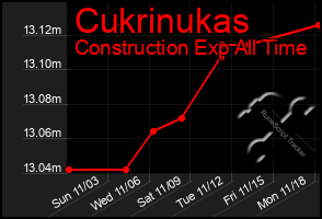 Total Graph of Cukrinukas