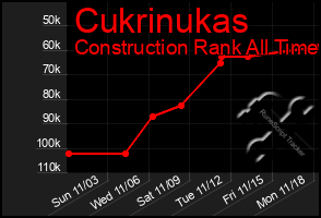 Total Graph of Cukrinukas