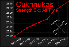 Total Graph of Cukrinukas