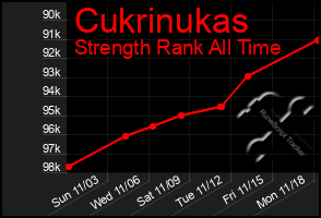 Total Graph of Cukrinukas