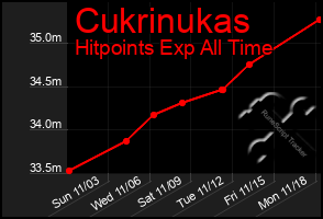 Total Graph of Cukrinukas