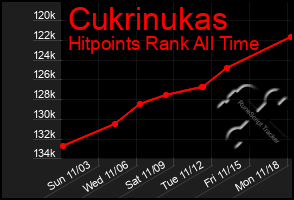 Total Graph of Cukrinukas