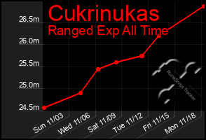 Total Graph of Cukrinukas